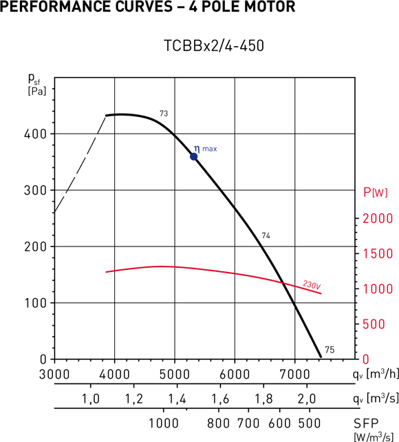 TCBBx2/4-450 performance